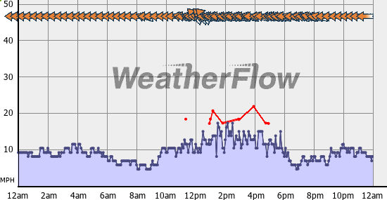 Current Wind Graph