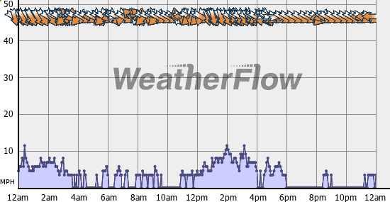 Current Wind Graph
