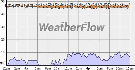 Current Wind Graph