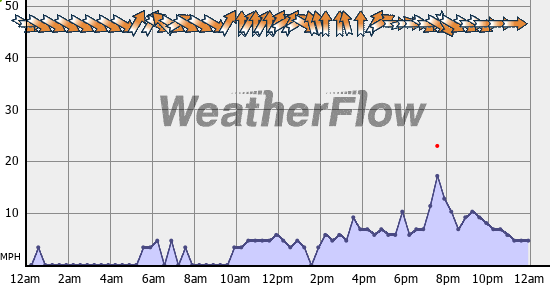 Current Wind Graph