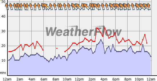 Current Wind Graph
