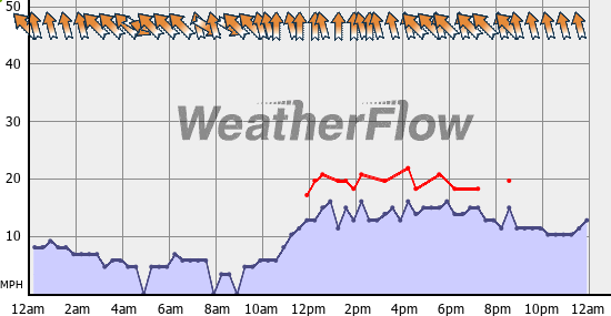 Current Wind Graph