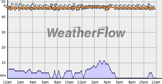 Current Wind Graph