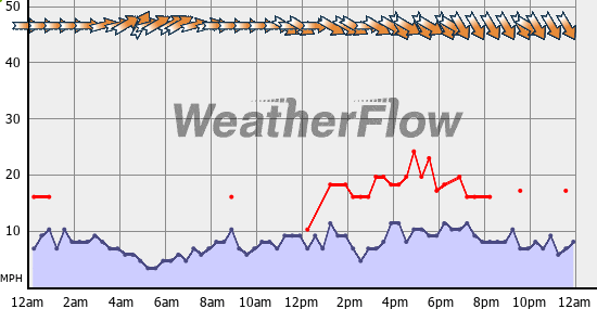 Current Wind Graph