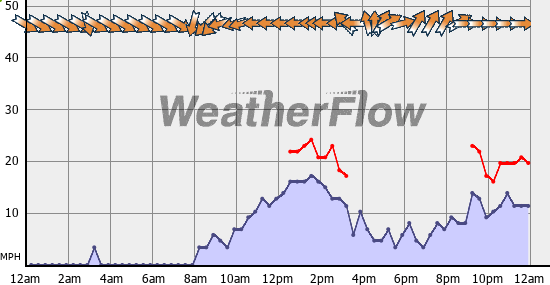 Current Wind Graph