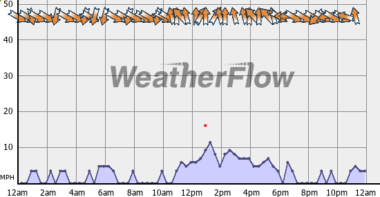 Current Wind Graph