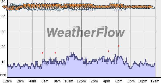Current Wind Graph