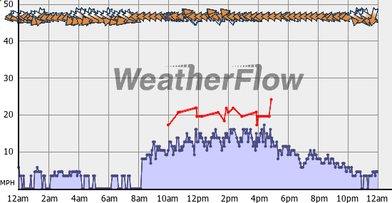 Current Wind Graph