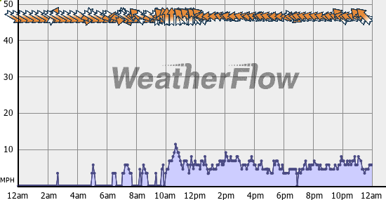 Current Wind Graph