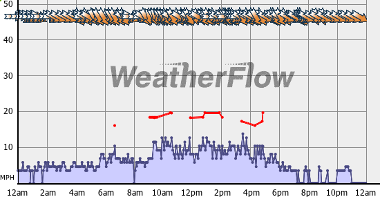 Current Wind Graph