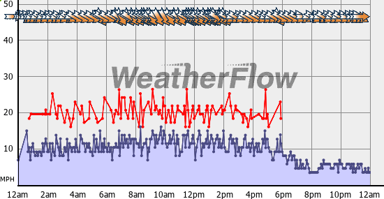 Current Wind Graph