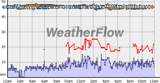 Current Wind Graph