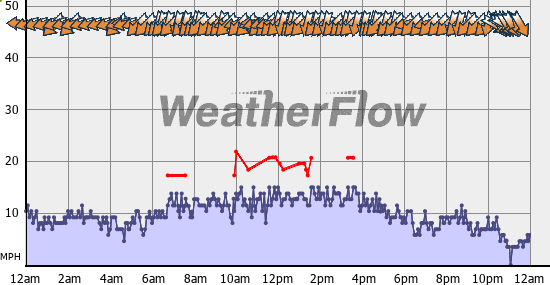 Current Wind Graph