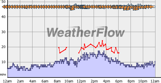 Current Wind Graph