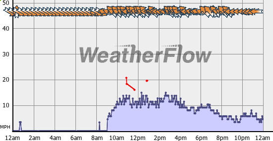 Current Wind Graph