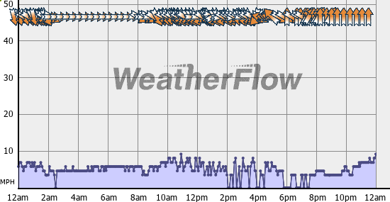 Current Wind Graph