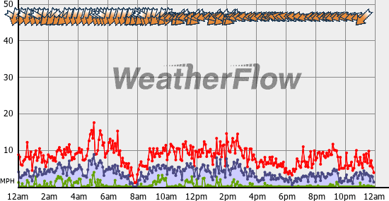 Current Wind Graph