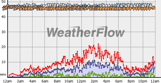 Current Wind Graph
