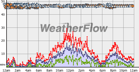 Current Wind Graph