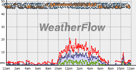 Current Wind Graph