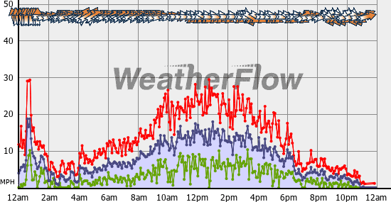 Current Wind Graph