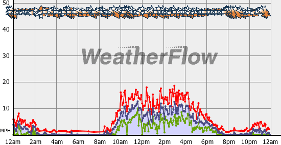 Current Wind Graph