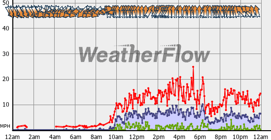 Current Wind Graph
