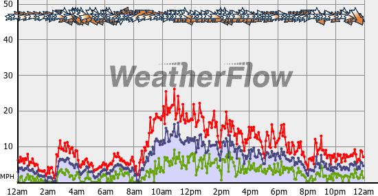 Current Wind Graph