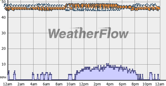 Current Wind Graph