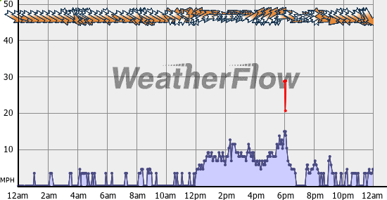 Current Wind Graph