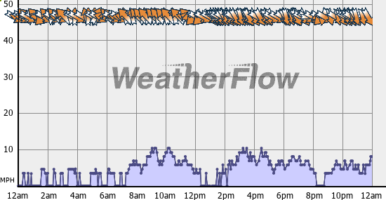 Current Wind Graph