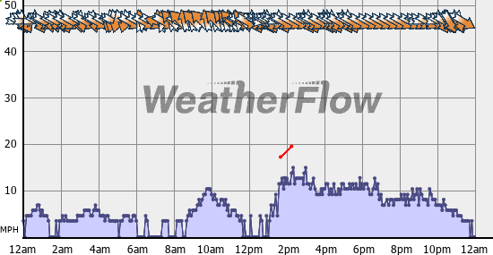 Current Wind Graph