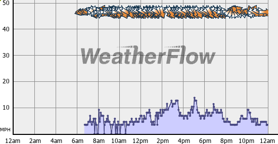 Current Wind Graph