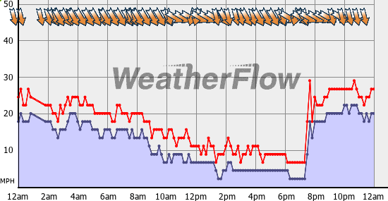 Current Wind Graph