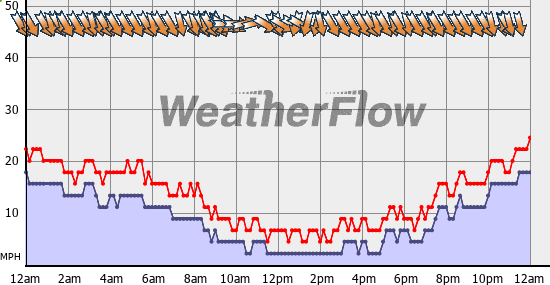 Current Wind Graph