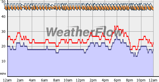 Current Wind Graph