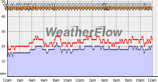 Current Wind Graph