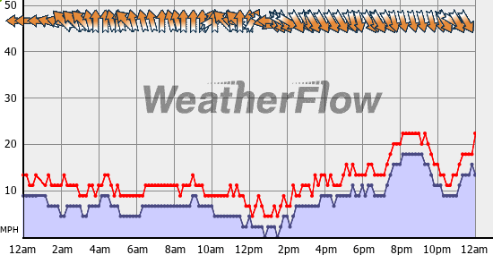Current Wind Graph
