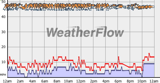 Current Wind Graph