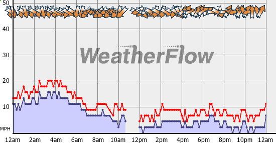 Current Wind Graph