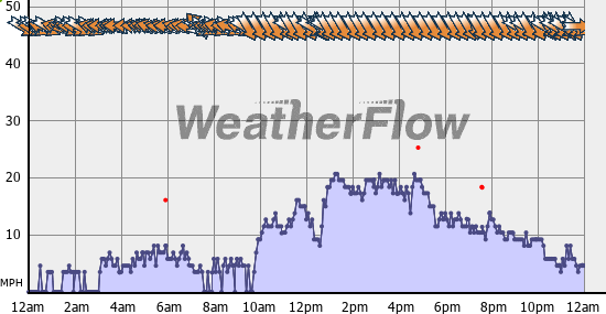 Current Wind Graph