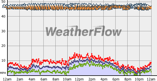 Current Wind Graph