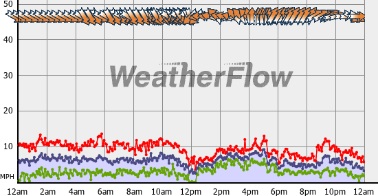 Current Wind Graph