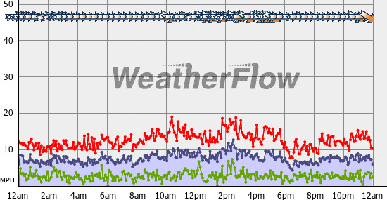 Current Wind Graph