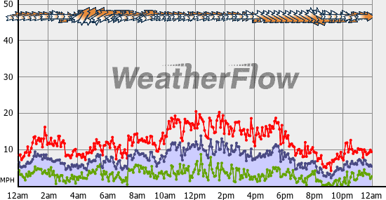 Current Wind Graph