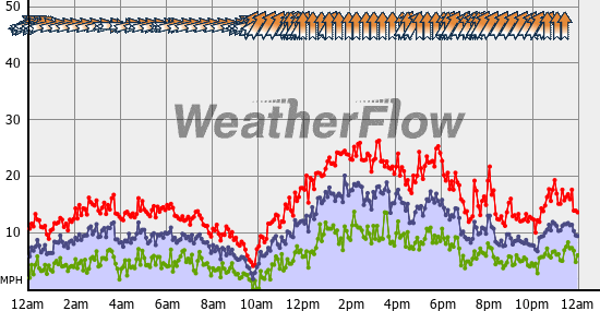 Current Wind Graph