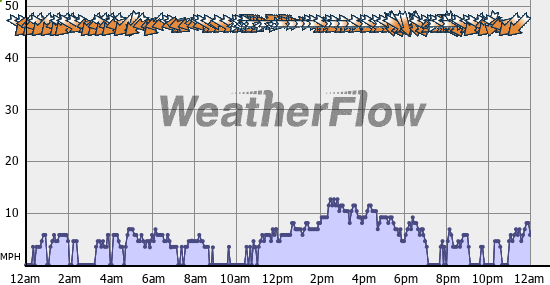Current Wind Graph