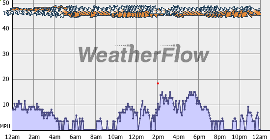 Current Wind Graph