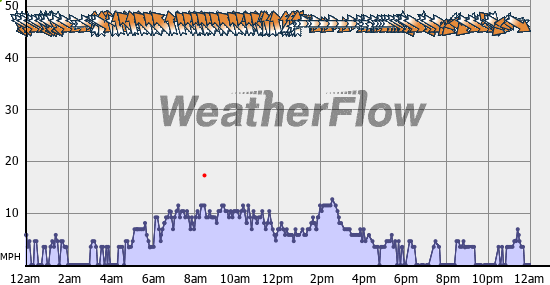 Current Wind Graph