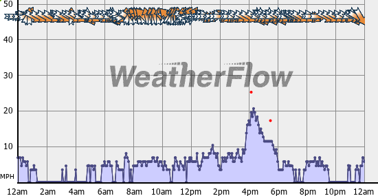 Current Wind Graph